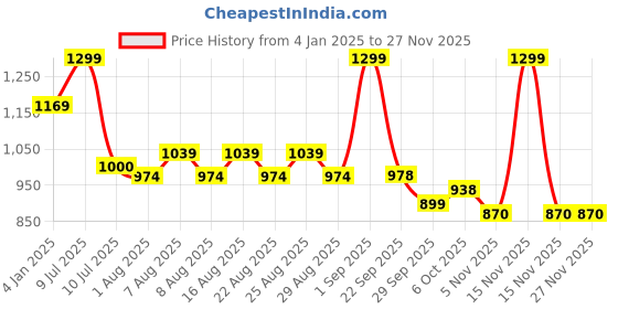 myntra.com Polka Tots Infants White & Red Printed Baby Sleeping Bag polka tots Price History Graph from 4 Jan 2025 to 26 Nov 2025