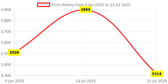 myntra.com Polka Tots Infants Zic Zac PrintedBuggy Strollers EasyDrifft polka tots Price History Graph from 4 Jan 2025 to 15 Jul 2025