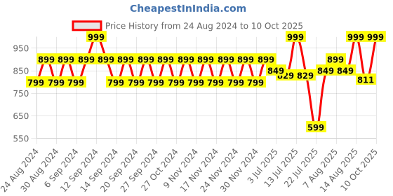myntra.com Polka Tots Kids Abstract Printed Pathani Kurta With Dhoti polka tots Price History Graph from 24 Aug 2024 to 10 Oct 2025