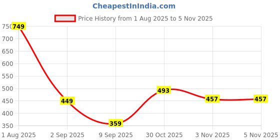 myntra.com Polka Tots Kids Animal Printed Cotton Kurta with Pyjama polka tots Price History Graph from 1 Aug 2025 to 3 Nov 2025