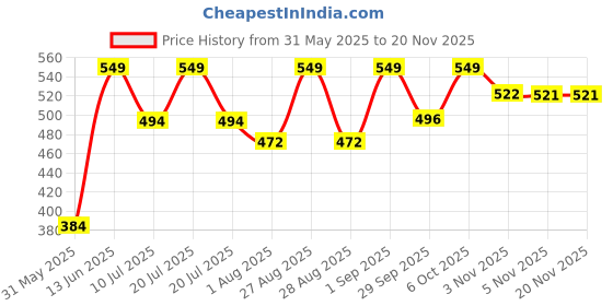 myntra.com Polka Tots Kids Animal Printed Pure Cotton Jhabla And Pyjamas polka tots Price History Graph from 31 May 2025 to 18 Nov 2025