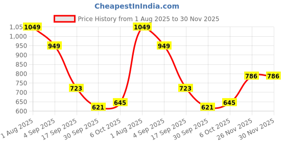 myntra.com Polka Tots Kids Blue & White Printed Mild Winter 233 GSM Single Bed Blanket polka tots Price History Graph from 1 Aug 2025 to 30 Nov 2025