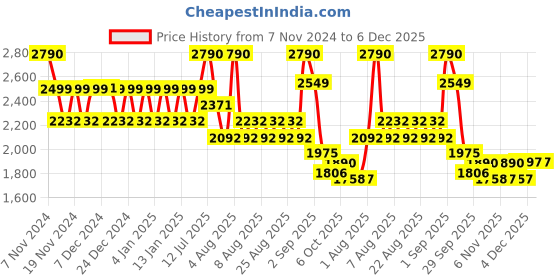 myntra.com Polka Tots Kids Conversational Printed Premium Lightweight Diaper Bag polka tots Price History Graph from 7 Nov 2024 to 5 Dec 2025