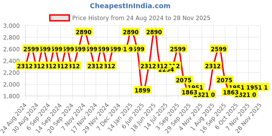 myntra.com Polka Tots Kids Conversational Printed Premium Lightweight Diaper Bag polka tots Price History Graph from 24 Aug 2024 to 28 Nov 2025