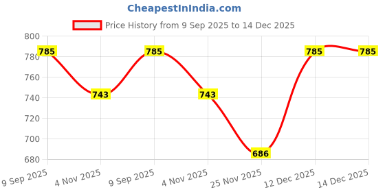 myntra.com Polka Tots Kids Conversational Printed Pure Cotton Shirt & Pyjamas Night suit polka tots Price History Graph from 9 Sep 2025 to 14 Dec 2025