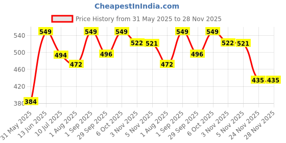 myntra.com Polka Tots Kids Ethnic Motifs Printed Pure Cotton Jhabla With Pyjamas polka tots Price History Graph from 31 May 2025 to 28 Nov 2025
