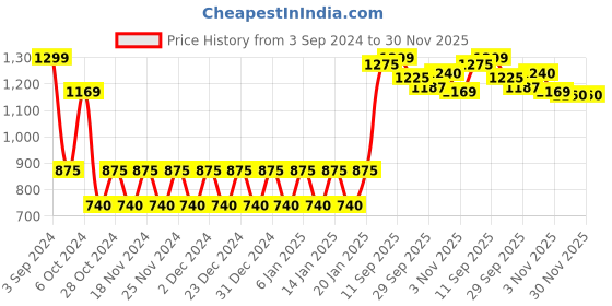 myntra.com Polka Tots Kids Graphic Printed Sweatshirt With Joggers polka tots Price History Graph from 3 Sep 2024 to 30 Nov 2025
