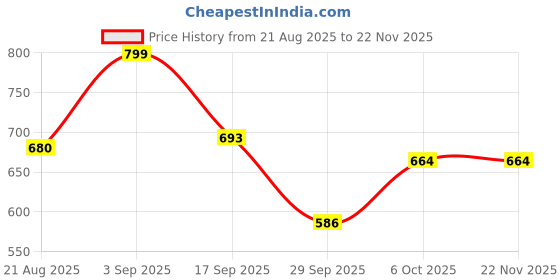 myntra.com Polka Tots Kids Pack Of 2 Waterproof & Reusable Multi-Utility Organisers polka tots Price History Graph from 21 Aug 2025 to 22 Nov 2025