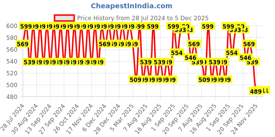 myntra.com Polka Tots Kids Pack of 3 Printed Cotton Jhabla Innerwear Vests polka tots Price History Graph from 28 Jul 2024 to 5 Dec 2025
