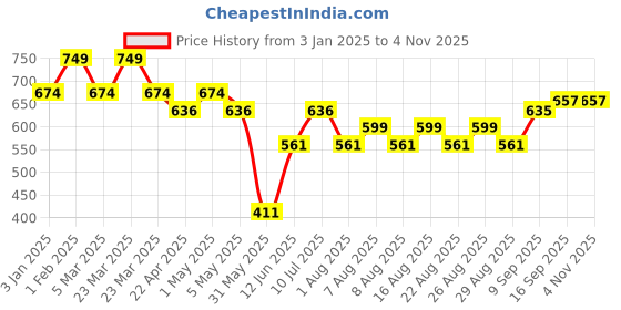 myntra.com Polka Tots Kids Printed Denim Rompers polka tots Price History Graph from 3 Jan 2025 to 2 Nov 2025