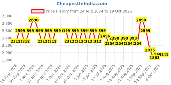 myntra.com Polka Tots Kids Printed Diaper Bag polka tots Price History Graph from 24 Aug 2024 to 18 Oct 2025
