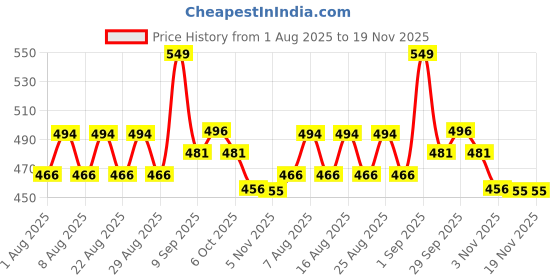 myntra.com Polka Tots Kids Printed Pure Cotton Top with Trousers polka tots Price History Graph from 1 Aug 2025 to 18 Nov 2025
