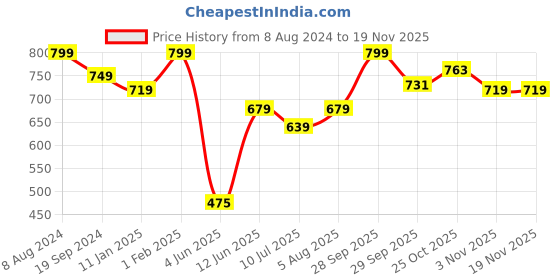 myntra.com Polka Tots Kids Printed Regular Kurta with Dhoti Pants polka tots Price History Graph from 8 Aug 2024 to 19 Nov 2025