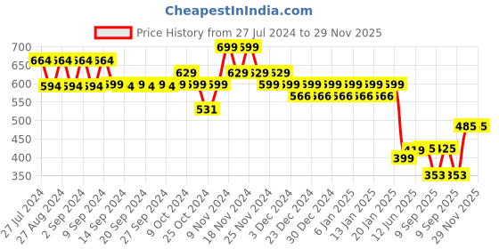 myntra.com Polka Tots Kids Printed Regular Kurta with Pyjamas polka tots Price History Graph from 27 Jul 2024 to 29 Nov 2025