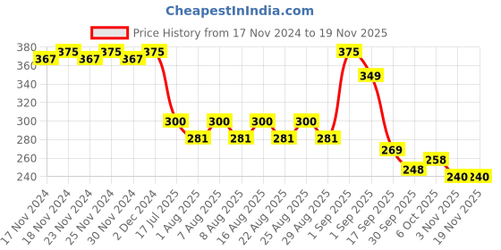 myntra.com Polka Tots Kids Printed Silicon Waterproof Feeding Bibs polka tots Price History Graph from 17 Nov 2024 to 18 Nov 2025