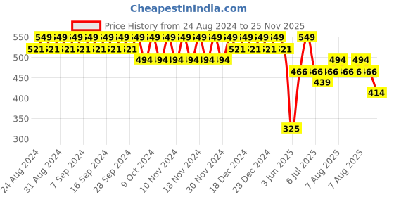 myntra.com Polka Tots Kids Printed Sleeveless Pure Cotton Kurta With Pyjama polka tots Price History Graph from 24 Aug 2024 to 25 Nov 2025