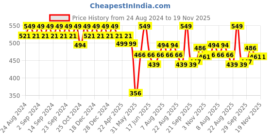 myntra.com Polka Tots Kids Printed Sleeveless Pure Cotton Kurta With Pyjama polka tots Price History Graph from 24 Aug 2024 to 18 Nov 2025