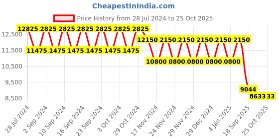 myntra.com Polka Tots Kids Printed Stroller With Car Seat polka tots Price History Graph from 28 Jul 2024 to 25 Oct 2025