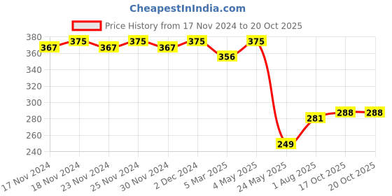 myntra.com Polka Tots Kids Printed Waterproof Feeding Bibs polka tots Price History Graph from 17 Nov 2024 to 20 Oct 2025