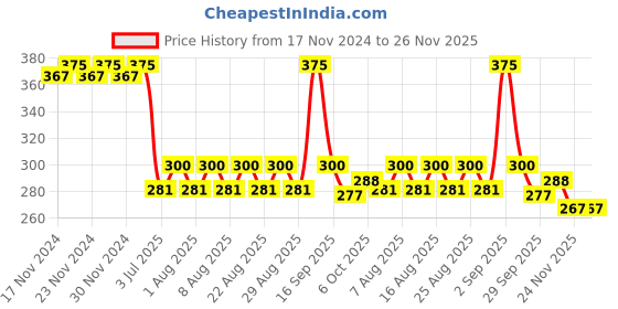 myntra.com Polka Tots Kids Printed Waterproof Feeding Bibs polka tots Price History Graph from 17 Nov 2024 to 26 Nov 2025