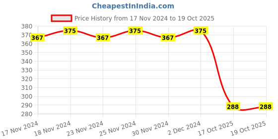 myntra.com Polka Tots Kids Printed Waterproof Feeding Bibs polka tots Price History Graph from 17 Nov 2024 to 19 Oct 2025