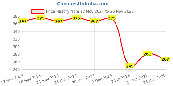 myntra.com Polka Tots Kids Printed Waterproof Feeding Bibs polka tots Price History Graph from 17 Nov 2024 to 26 Nov 2025