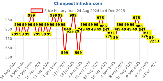 myntra.com Polka Tots Kids Regular Cotton Pathani Kurta with Pyjamas polka tots Price History Graph from 24 Aug 2024 to 4 Dec 2025