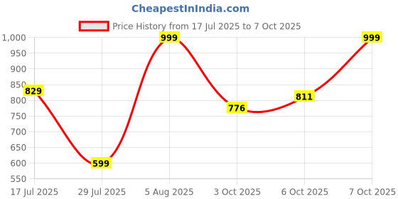 myntra.com Polka Tots Kids Regular Pathani Kurta with Pyjamas polka tots Price History Graph from 17 Jul 2025 to 7 Oct 2025