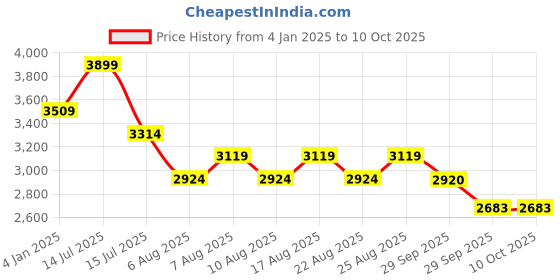 myntra.com Polka Tots Light Weight Elephant Print Buggy Strollers Easy Drifft polka tots Price History Graph from 4 Jan 2025 to 9 Oct 2025