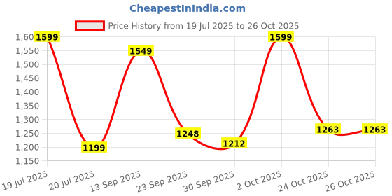 myntra.com Polka Tots Pink & Blue Cartoon Characters AC Room Reversible 210 GSM Single Bed Comforter polka tots Price History Graph from 19 Jul 2025 to 26 Oct 2025