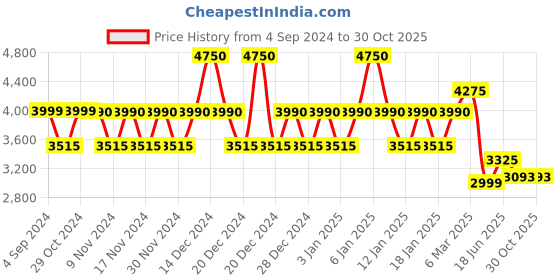 myntra.com Polka Tots Pink Set of 5 Regular Drawer Organiser Organisers polka tots Price History Graph from 4 Sep 2024 to 29 Oct 2025