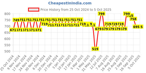 myntra.com Polka Tots Polka Dot Print A-Line Dress polka tots Price History Graph from 25 Oct 2024 to 4 Oct 2025