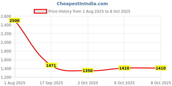 myntra.com Polka Tots Portable UVC Germicidal Lamp polka tots Price History Graph from 1 Aug 2025 to 7 Oct 2025