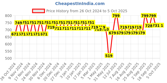myntra.com Polka Tots Print A-Line Dress polka tots Price History Graph from 26 Oct 2024 to 4 Oct 2025