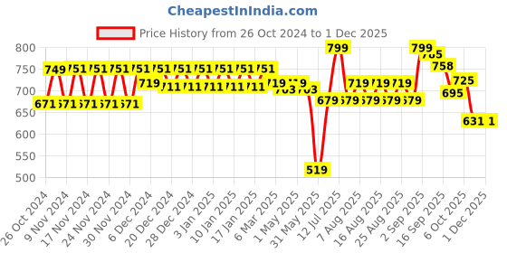 myntra.com Polka Tots Print A-Line Dress polka tots Price History Graph from 26 Oct 2024 to 29 Nov 2025