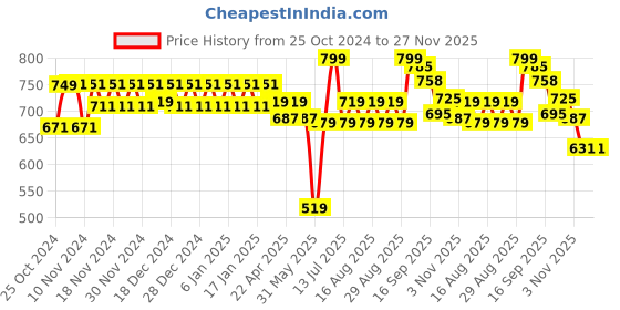 myntra.com Polka Tots Print A-Line Dress polka tots Price History Graph from 25 Oct 2024 to 27 Nov 2025