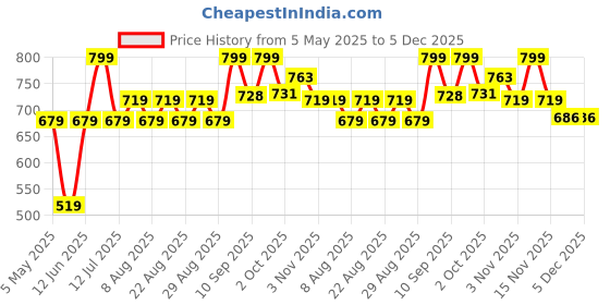 myntra.com Polka Tots Print A-Line Dress polka tots Price History Graph from 5 May 2025 to 5 Dec 2025