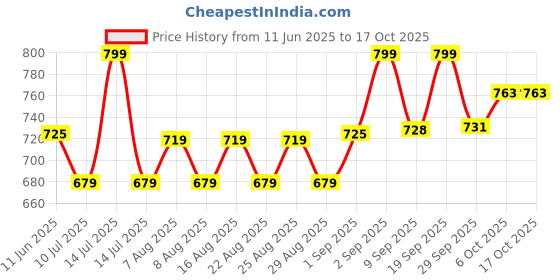 myntra.com Polka Tots Print A-Line Dress polka tots Price History Graph from 11 Jun 2025 to 15 Oct 2025