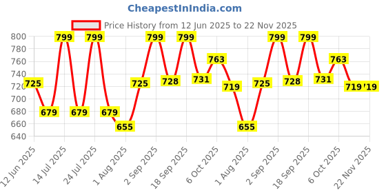 myntra.com Polka Tots Print A-Line Dress polka tots Price History Graph from 12 Jun 2025 to 22 Nov 2025