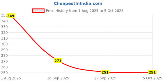 myntra.com Polka Tots Printed 3 Layer Burp Cloth polka tots Price History Graph from 1 Aug 2025 to 5 Oct 2025