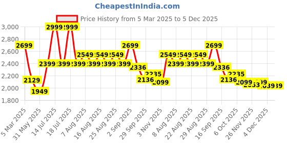 myntra.com Polka Tots Printed Diaper Backpack With Baby Bag polka tots Price History Graph from 5 Mar 2025 to 4 Dec 2025