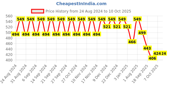 myntra.com Polka Tots Printed Reusable Swim Diaper polka tots Price History Graph from 24 Aug 2024 to 9 Oct 2025