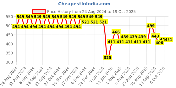 myntra.com Polka Tots Printed Reusable Swim Diapers polka tots Price History Graph from 24 Aug 2024 to 17 Oct 2025