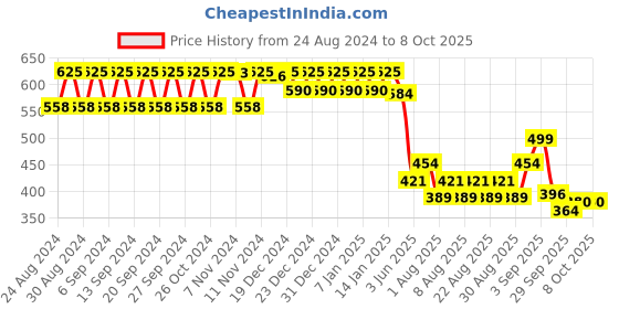 myntra.com Polka Tots Printed Reusable Waterproof Cloth Diaper polka tots Price History Graph from 24 Aug 2024 to 8 Oct 2025