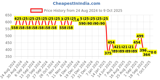 myntra.com Polka Tots Printed Reusable Waterproof Cloth Diaper polka tots Price History Graph from 24 Aug 2024 to 8 Oct 2025