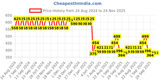 myntra.com Polka Tots Printed Reusable Waterproof Cloth Diaper polka tots Price History Graph from 24 Aug 2024 to 23 Nov 2025
