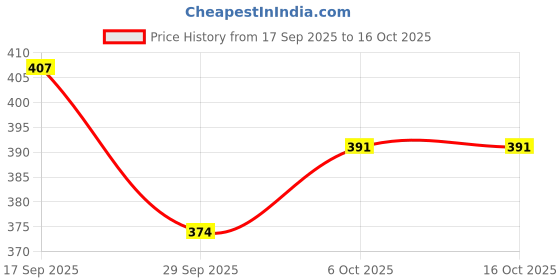myntra.com Polka Tots Reusable & Washable Baby Swim Diaper polka tots Price History Graph from 17 Sep 2025 to 16 Oct 2025