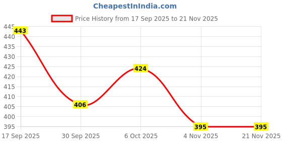myntra.com Polka Tots Reusable & Washable Baby Swim Diaper- L polka tots Price History Graph from 17 Sep 2025 to 20 Nov 2025