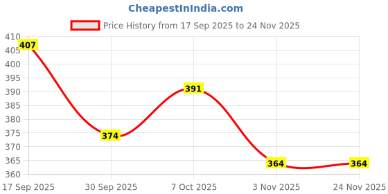 myntra.com Polka Tots Reusable & Washable Baby Swim Diaper- L polka tots Price History Graph from 17 Sep 2025 to 24 Nov 2025