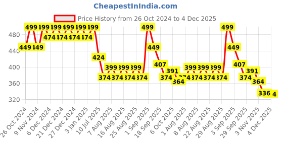 myntra.com Polka Tots Reusable & Washable Candy Print Baby Swim Diaper polka tots Price History Graph from 26 Oct 2024 to 4 Dec 2025